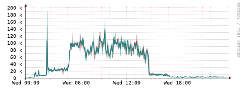 [Interfaces]: Packet rates