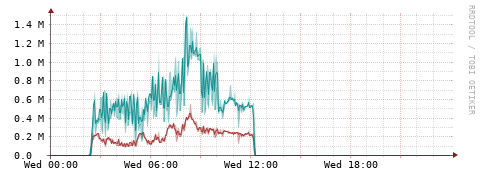 [Interfaces]: Packet rates