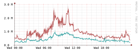 [Interfaces]: Packet rates