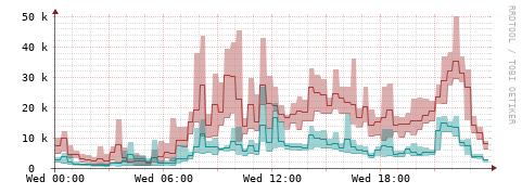 [Interfaces]: Packet rates