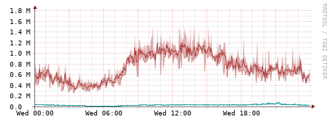 [Interfaces]: Packet rates