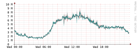 [Interfaces]: Packet rates
