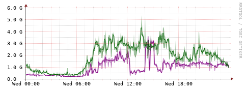 [Interfaces]: Bit rates