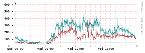 [Interfaces]: Packet rates