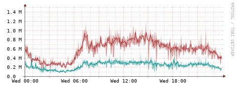 [Interfaces]: Packet rates