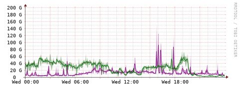 [Interfaces]: Bit rates