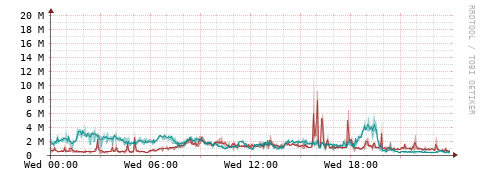 [Interfaces]: Packet rates