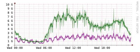[Interfaces]: Bit rates