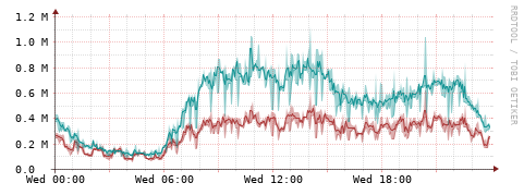 [Interfaces]: Packet rates