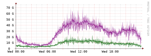 [Interfaces]: Bit rates