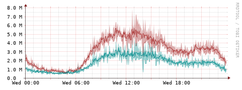 [Interfaces]: Packet rates