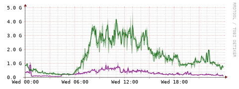 [Interfaces]: Bit rates