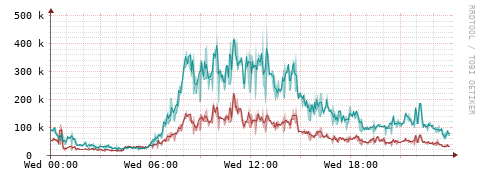 [Interfaces]: Packet rates