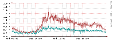 [Interfaces]: Packet rates