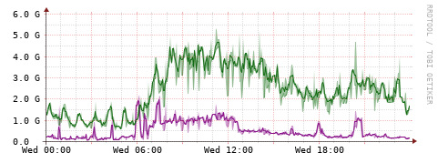 [Interfaces]: Bit rates