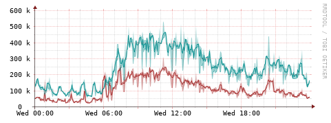 [Interfaces]: Packet rates