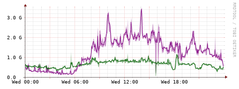 [Interfaces]: Bit rates