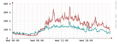 [Interfaces]: Packet rates