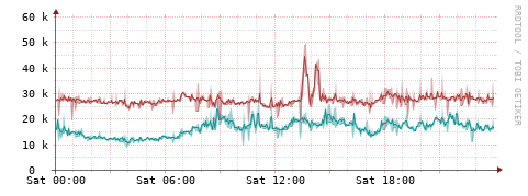 [Interfaces]: Packet rates