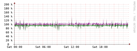 [Interfaces]: Bit rates