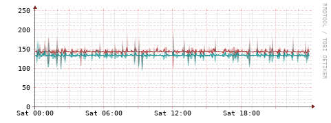 [Interfaces]: Packet rates