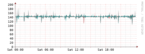 [Interfaces]: Packet rates