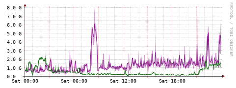 [Interfaces]: Bit rates