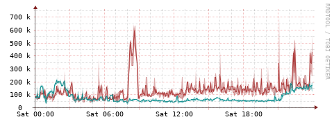 [Interfaces]: Packet rates