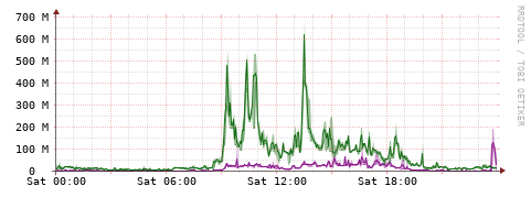 [Interfaces]: Bit rates