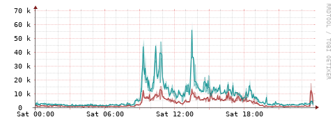 [Interfaces]: Packet rates