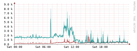 [Interfaces]: Packet rates