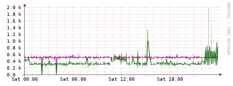 [Interfaces]: Bit rates