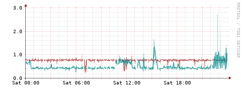 [Interfaces]: Packet rates