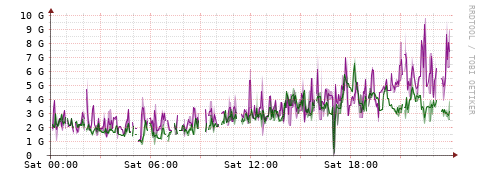 [Interfaces]: Bit rates
