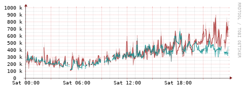 [Interfaces]: Packet rates