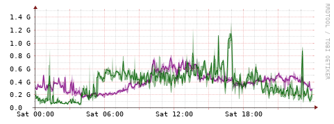 [Interfaces]: Bit rates