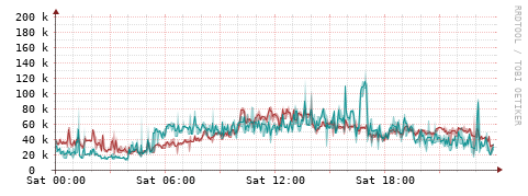 [Interfaces]: Packet rates