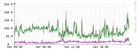[Interfaces]: Bit rates