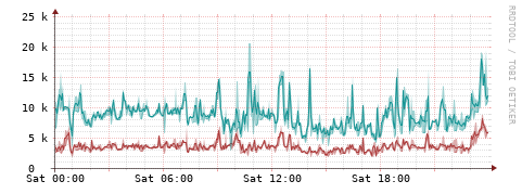 [Interfaces]: Packet rates