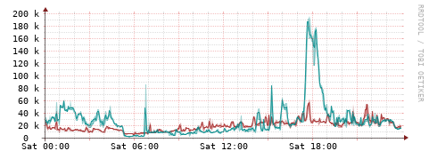 [Interfaces]: Packet rates