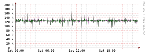 [Interfaces]: Bit rates