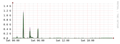 [Interfaces]: Bit rates