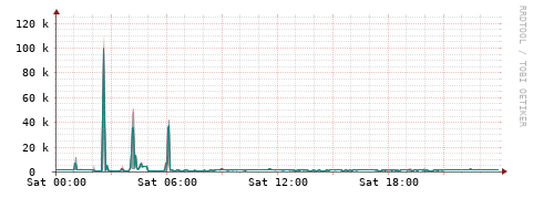 [Interfaces]: Packet rates