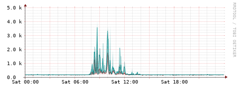 [Interfaces]: Packet rates