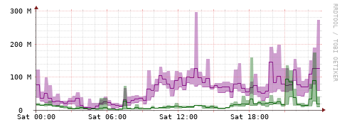 [Interfaces]: Bit rates