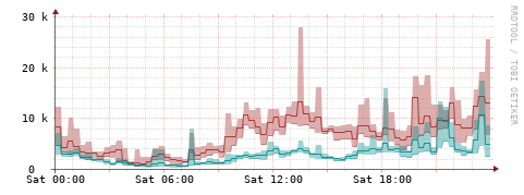 [Interfaces]: Packet rates