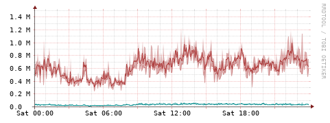 [Interfaces]: Packet rates