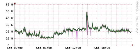 [Interfaces]: Bit rates