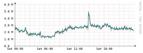 [Interfaces]: Packet rates