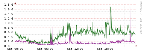 [Interfaces]: Bit rates